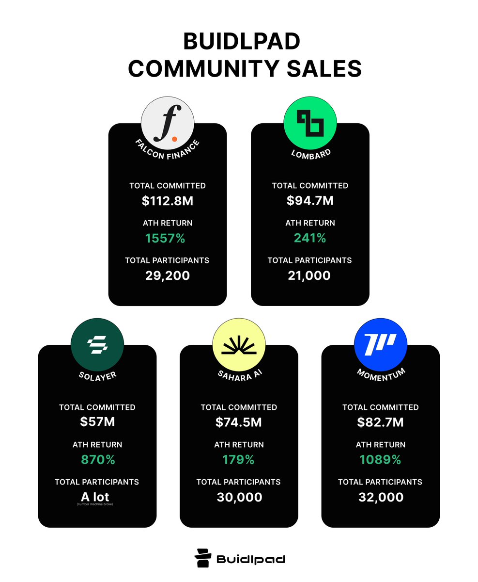 buidlpad's tweet image. Buidlpad is where token distributions reach users, not VCs and whales.

In the last 10 months we have set a clear industry standard for what Community Sales should be. Every sale on Buidlpad is vetted for quality, value, and user alignment.

Our most successful sales have raised…