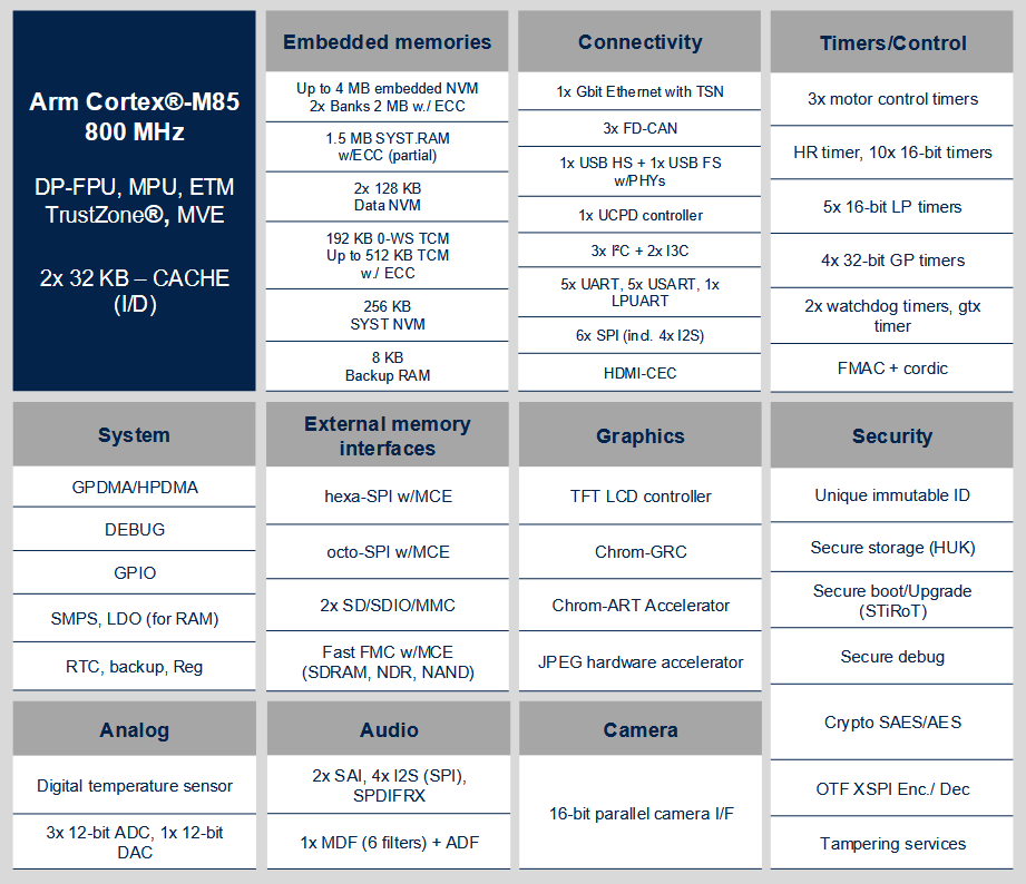 NotBlackMagic1's tweet image. This is the peripheral set for the new @ST_World MCU, the #STM32V8. 
Very strong Core but the peripherals... Worse analog then many STM32H7 (12 vs 16-Bit ADC), and worse camera support then #STM32N6 (no MIPI or VENC)...
I&apos;ll be looking for future versions which may address this!