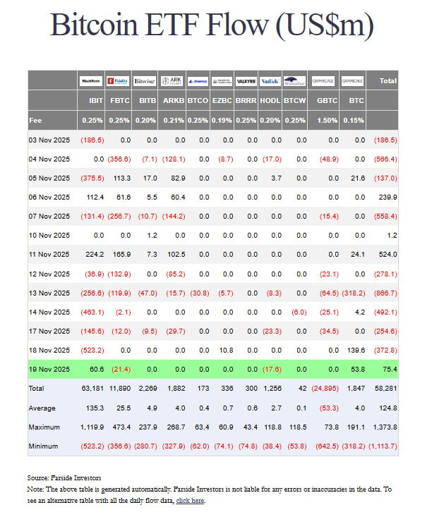 CryptoWalletBNB's tweet photo. #ETF Updates⭐️⭐️⭐️
Yesterday, Bitcoin spot ETFs saw a net inflow of $75.4 million, while Ethereum spot ETFs experienced a net outflow of $37.4 million.

According to Farside Investors, on November 20th, US Bitcoin spot ETFs saw a net inflow of $75.4 million, with BlackRock IBIT seeing a net inflow of $60.6 million.💥💥💥
Ethereum spot ETFs saw a net outflow of $37.4 million, with BlackRock ETHA experiencing a net outflow of $24.6 million.⭐️⭐️⭐️
SOL spot ETFs saw a net inflow of $48.5 million, while BSOL saw a net inflow of $35.9 million.🔔🔔🔔

🔡 Subscribe:Major Crypto Events
⭐ https://t.co/ofbtFMBCDO