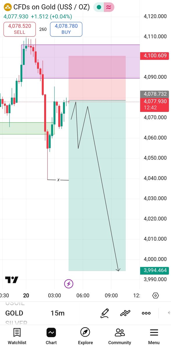 Swing_signals's tweet image. #XAUUSD Sell now 
💁‍♂Entry 4077 - 4082
Tp1- 4064 🎯
Tp2- 4058 🎯
Tp3- 4050 🎯
TP4- 4042 🎯
TP5- 4034 🎯
TP6- 4022 🎯
TP7- 4016 🎯
TP8- 3992 🎯

🚫SL -  4090.80

Use at your own risk 

Good luck 🤞

t.me/Fx_Gold_Pro_Tr…
