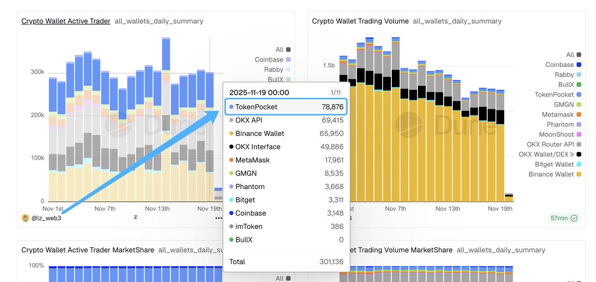 michaelwong123's tweet image. 如果这真是熊市，我反而有点兴奋了

TokenPocket 旗下跨链聚合闪兑 Transit Swap：
-日活8万
-周活34万
-月活100万+
-每月净增50万活跃地址

全球钱包类DEX里，这数据也是数一数二了!

社区老爱调侃我们：“TokenPocket是最会打熊市的团队” 。我每次听完都哭笑不得——这夸的哪是 #TokenPocket