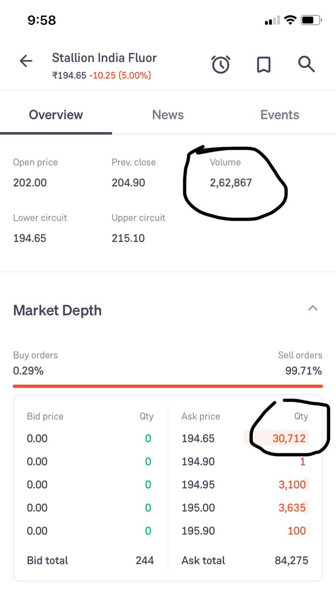 Prince_0851's tweet photo. #Stallion update 7 : Has the #Stallion made a perfect bottom today ? Todayโs Daily RSI, Price-Volume-Action & company fundamental is in the favour of it.
Have patience & get the answer.
#Stallion is a perfect candidate for #ReversePyramiding
#Learn #RPT https://t.co/iZjIJseBFc
