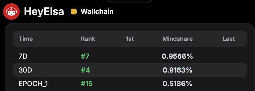 Langerius's tweet image. the feeling of burnout as you get close to finish line is universal, but real winners are always decided in final stretch

don’t stop, don’t fold. keep pushing for @HeyElsaAI 🫱🏻‍🫲🏼