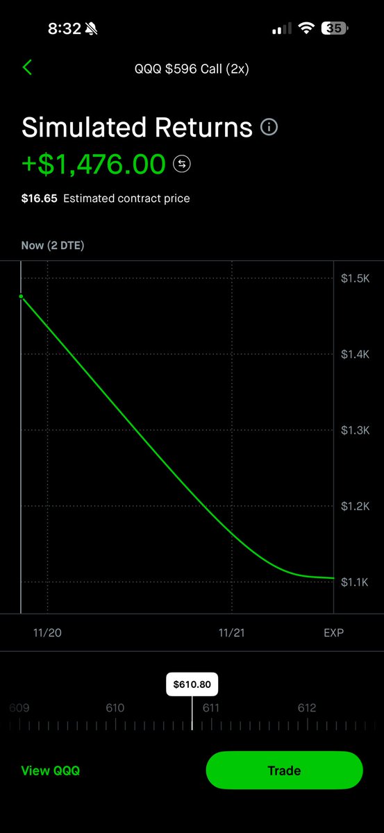 ProfessirPete's tweet image. Can’t wait for tomorrow to cash out #Qqq calls. Another day; another few thousand dollars. #LiteWork #stocks #dayTrader I’m the #Goat with precision. Not capping like these other ppl faking returns . #OptionsTrading #StockMarket