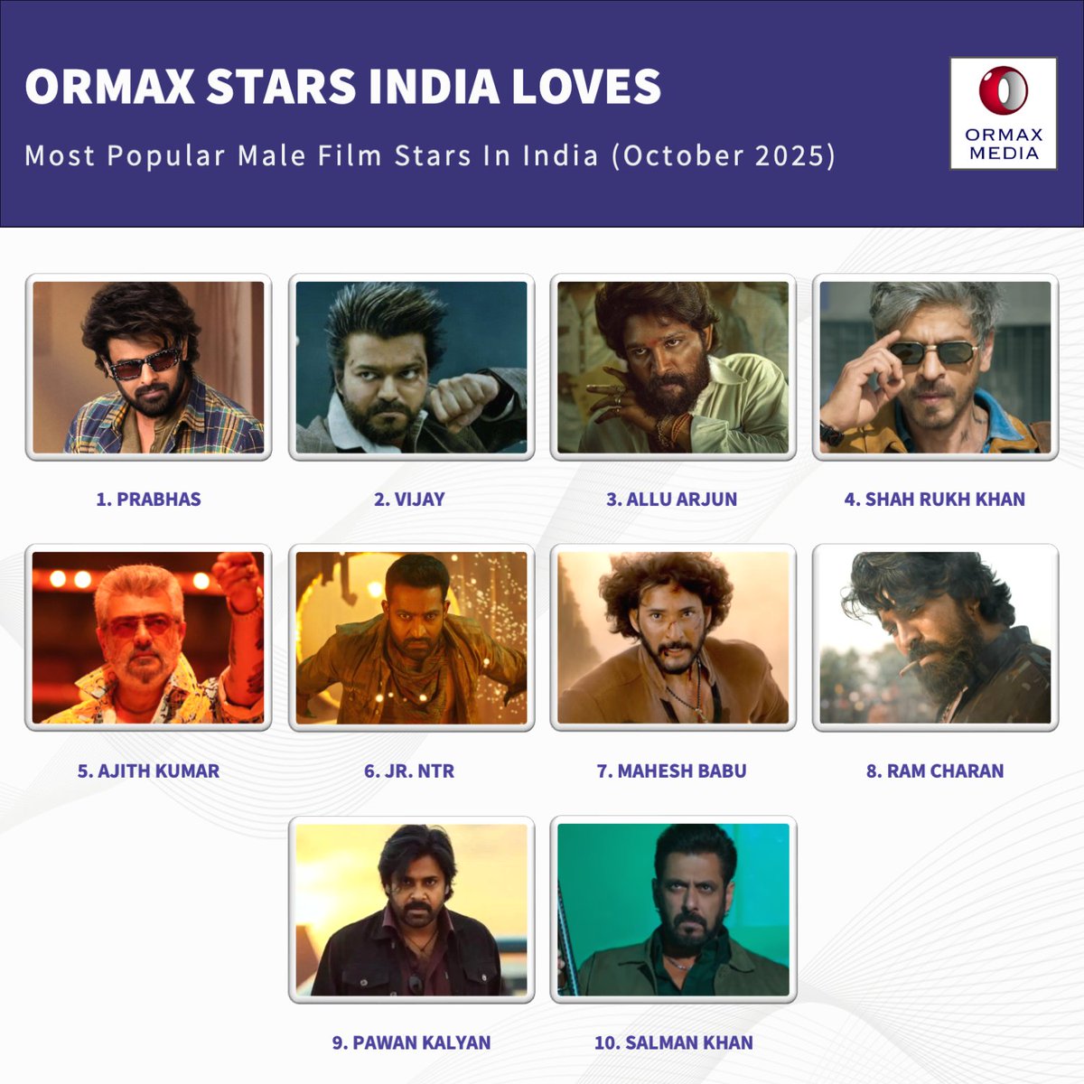 OrmaxMedia's tweet image. Ormax Stars India Loves: Most popular male film stars in India (Oct 2025) #OrmaxSIL