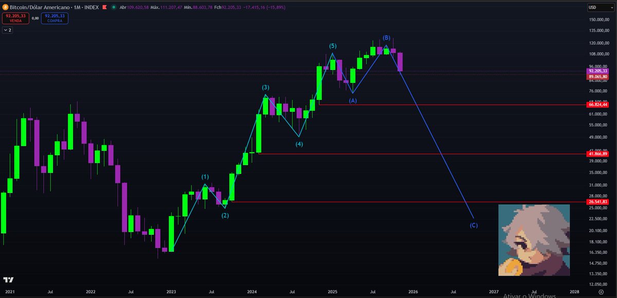 Exquillo's tweet photo. ⚠️Don't mistake the top of Wave 5 for a new beginning

The monthly chart is screaming for a reset. I'm targeting a return to $20 to complete the ABC correction before the next major leg up.

Protect your gains. 🛡️

$BTC #Bitcoin #Binance #Crypto https://t.co/skgJaJTdPI