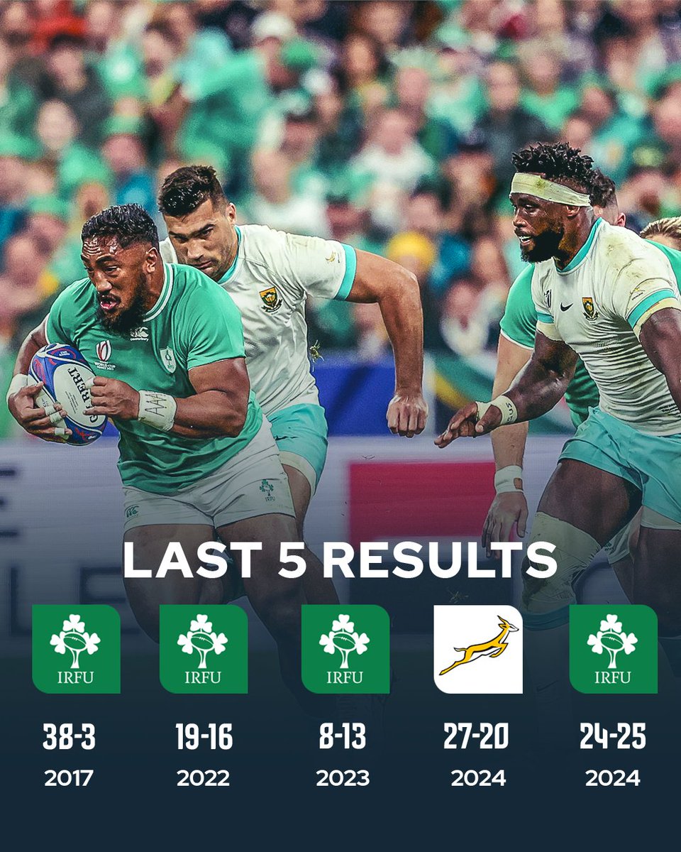 UNDERDOGS

Surely history matters. Sometimes, one team just has your number.

▪︎ Irish are favourites?
▪︎ Springboks underdogs?

#IREvRSA #Springboks #SSrugby