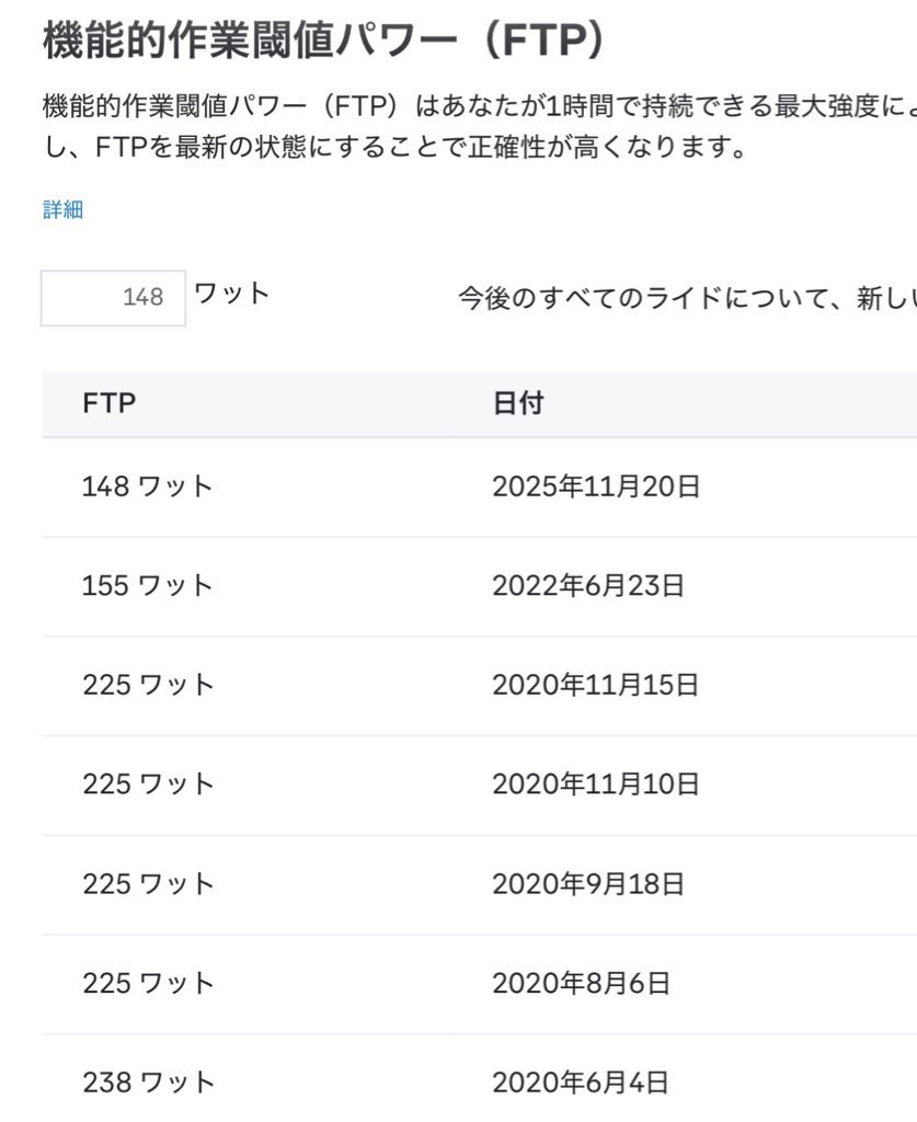 noahyhvh's tweet photo. FTPテスト結果❗️
148w…orz
5年で落ちたものだ…。
ちゃんと最大心拍まで回したのだが。

ひとまずは190wぐらいまで戻さないと。

2020年6月　238w(4.2w/kg)でVirtual Mt.Fuji Hill Climb参加した頃だった😅

#ZWIFT #ZWIFTRIDE
#kickercore2
#ftptest #FTPテスト https://t.co/OFSXY0dxNi