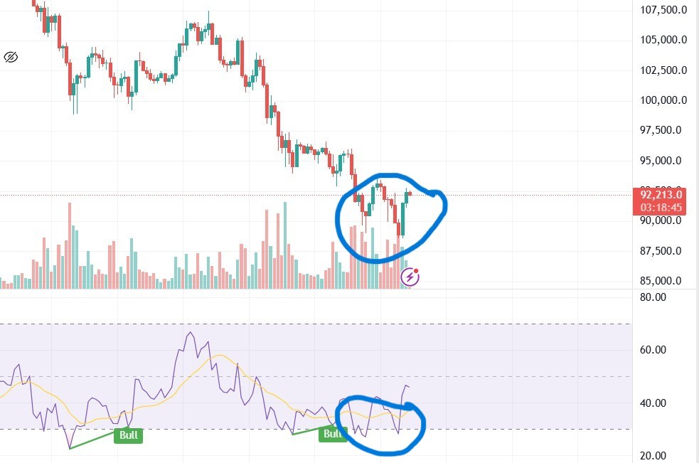 18Raveendra's tweet photo. @CryptoTA_King please help me bhai..why is it not showing bull divergence in this image?when to confirm a divergence? https://t.co/VSq8TxpAkA