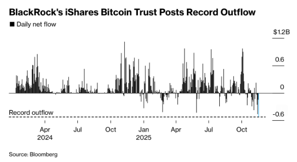 Barchart's tweet photo. BlackRock's Bitcoin $BTC ETF saw an outflow of $523 million on Tuesday, its largest day of redemptions in history 🚨💸 https://t.co/eBYSesjdRb