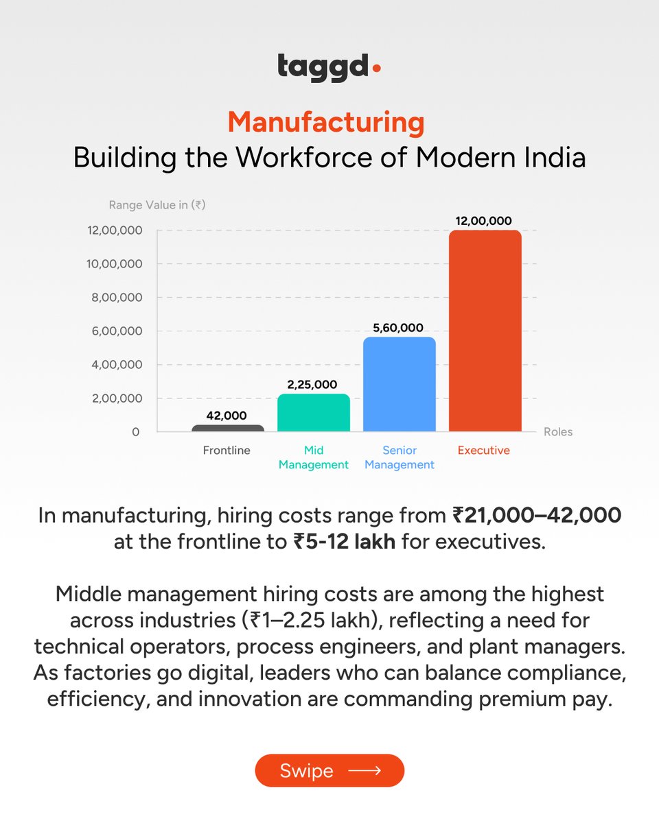 _taggd's tweet image. From engineers on the shop floor to healthcare specialists, from sales executives to fintech analysts, India’s frontline workforce is the true heartbeat of our economy.

Download the report now: lnkd.in/gtci32YT

#DecodingJobs2026 #HiringTrends #Jobs