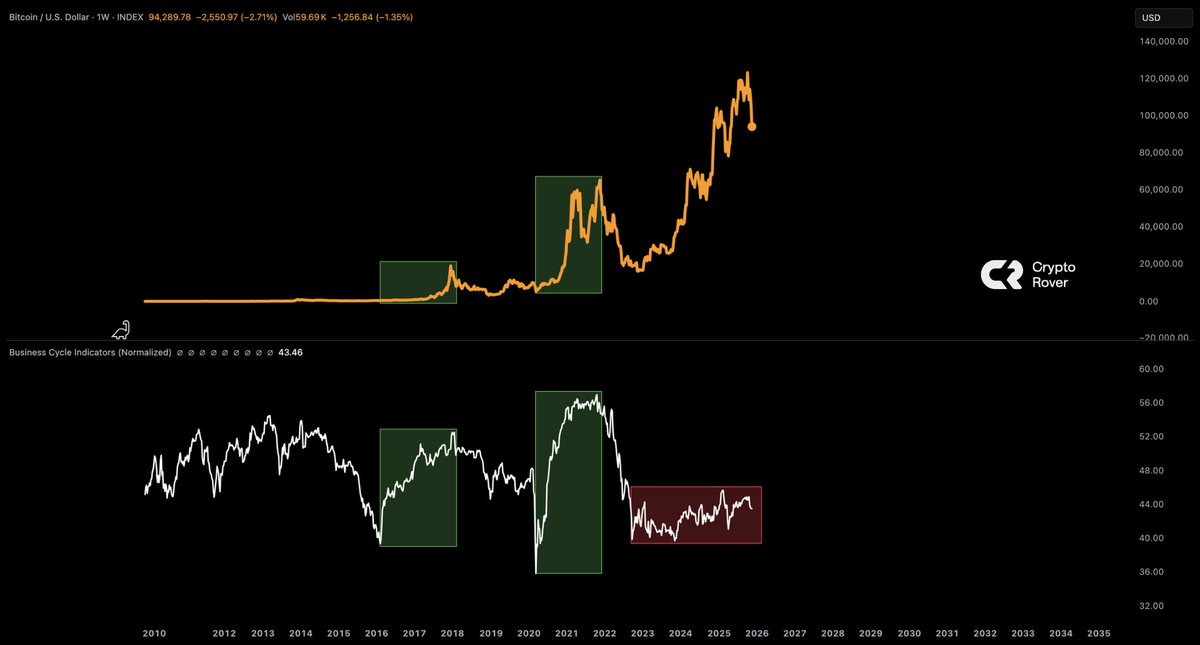 cryptorover's tweet photo. The 🇺🇸 US business cycle hasn’t even come into play for Bitcoin this cycle.

Same story as in 2019. https://t.co/lJpdQi6dWC