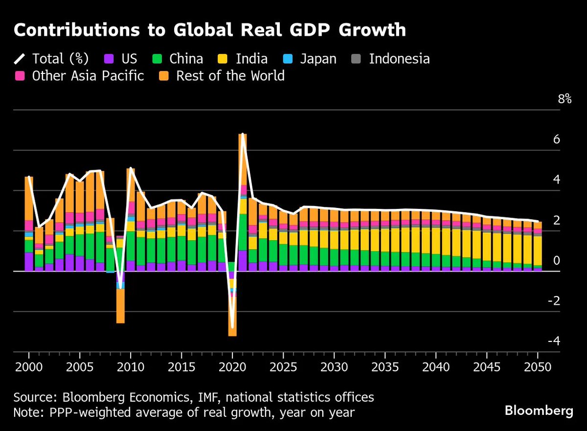 ⚫️BLOOMBERG: "L'India guida la crescita economica globale, la Cina in calo"