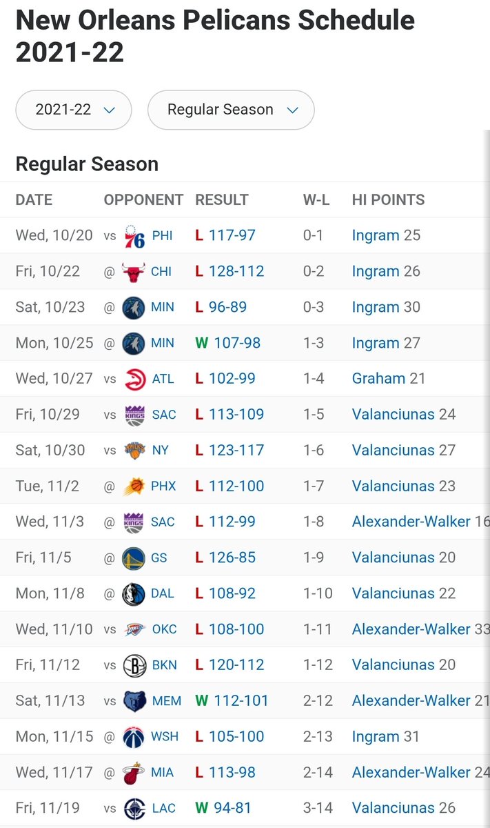 FreshCo504's tweet image. I'm hoping that this season turns out like it did the 21/22 season. When we started out bad, turned it around at some point, and made the play in game. Crazy thing is.... had we won tonight, we would've had the same record as we did 11/19/21,3-14!!