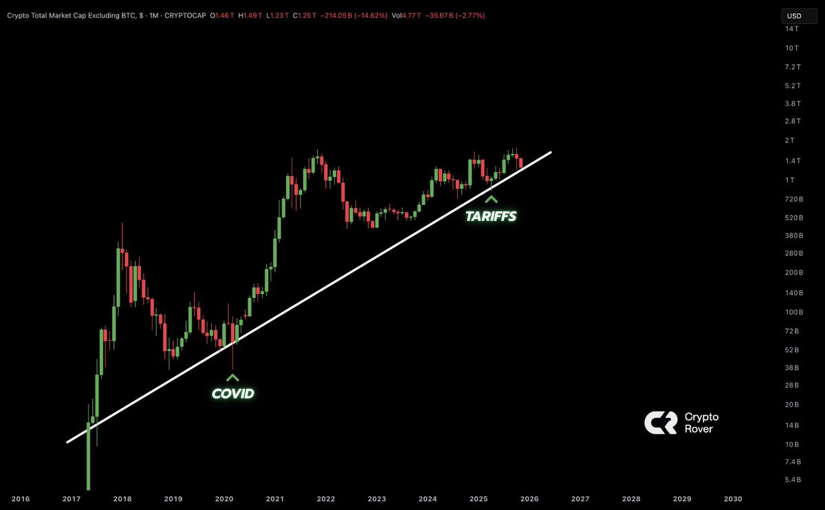cryptorover's tweet photo. Altcoins are now testing a critical support line.

The same level we held above during COVID and the tariff era. https://t.co/tcmjt3HKvu