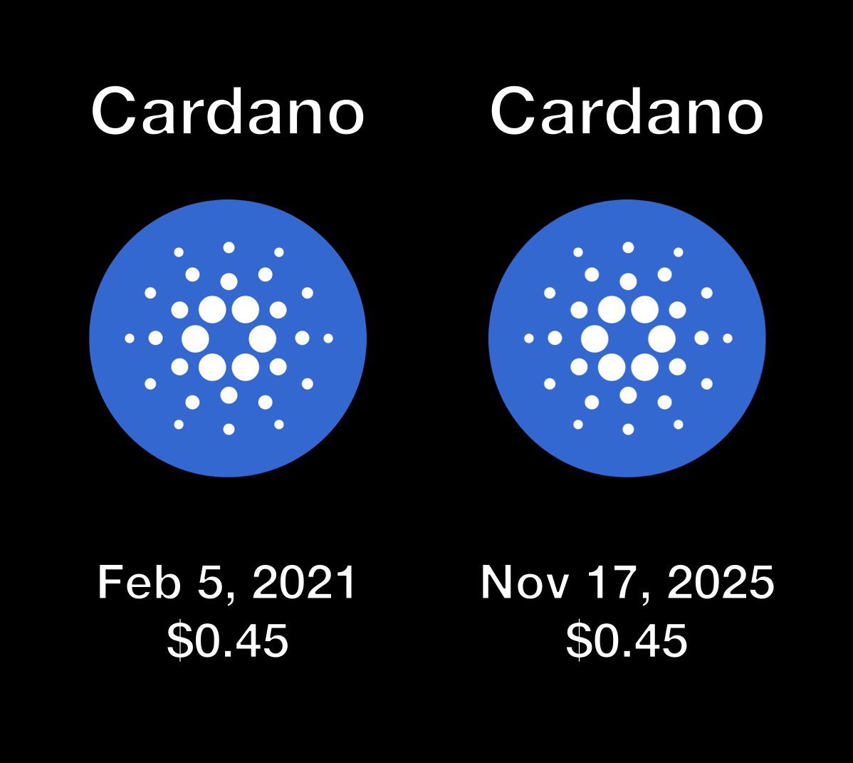 Consistency dekh rahe ho $ADA ki 🙂 Cardano price in 2021 - $0.45 Cardano  price in 2025 - $0.45 Absolutely Zero gain in 4 years 💀 Cardano $ADA is now  a stablecoin 😂