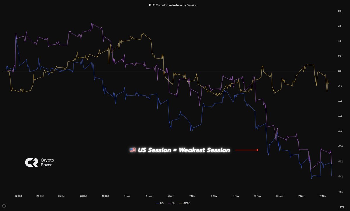 🇺🇸 The US session has been the weakest trading session so far this month!