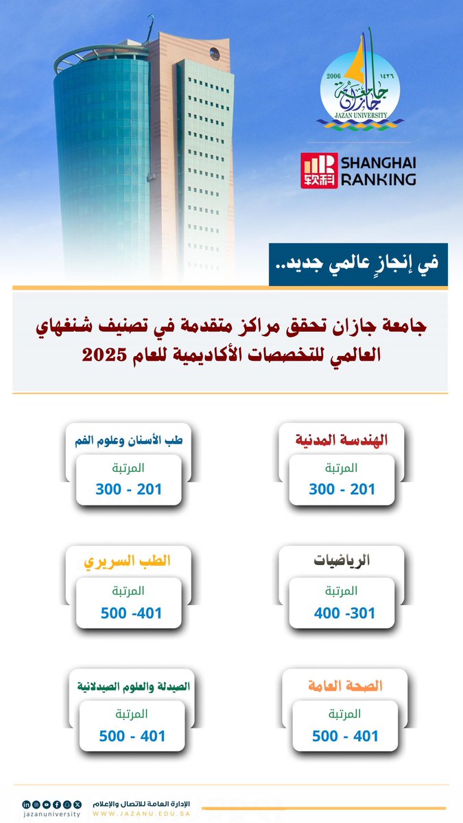 في إنجاز عالمي جديد..

جامعة جازان تحقق مراكز متقدمة في تصنيف شنغهاي العالمي للتخصصات الأكاديمية 2025.
استمرارًا لجهودها في تحقيق رسالتها وأهدافها الأكاديمية.

#تصنيف_شنغهاي_العالمي
#جامعة_جازان