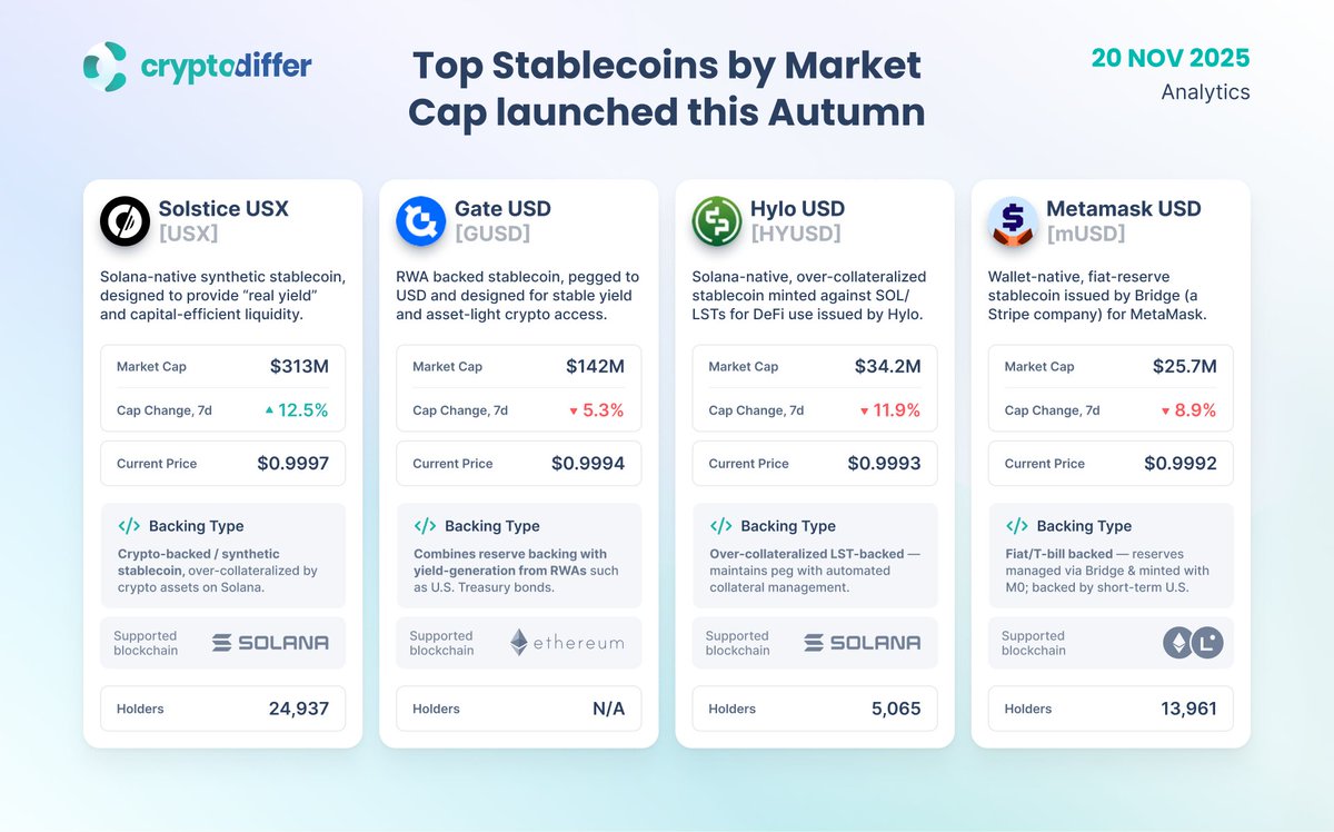 CryptoDiffer's tweet image. Top Stablecoins by Market Cap launched this autumn

This comparison focuses on the biggest #stablecoin debuts of this autumn. It summarizes their market size and the essentials — reserve type, #blockchain support, and user base. $USX $GUSD $HYUSD $mUSD