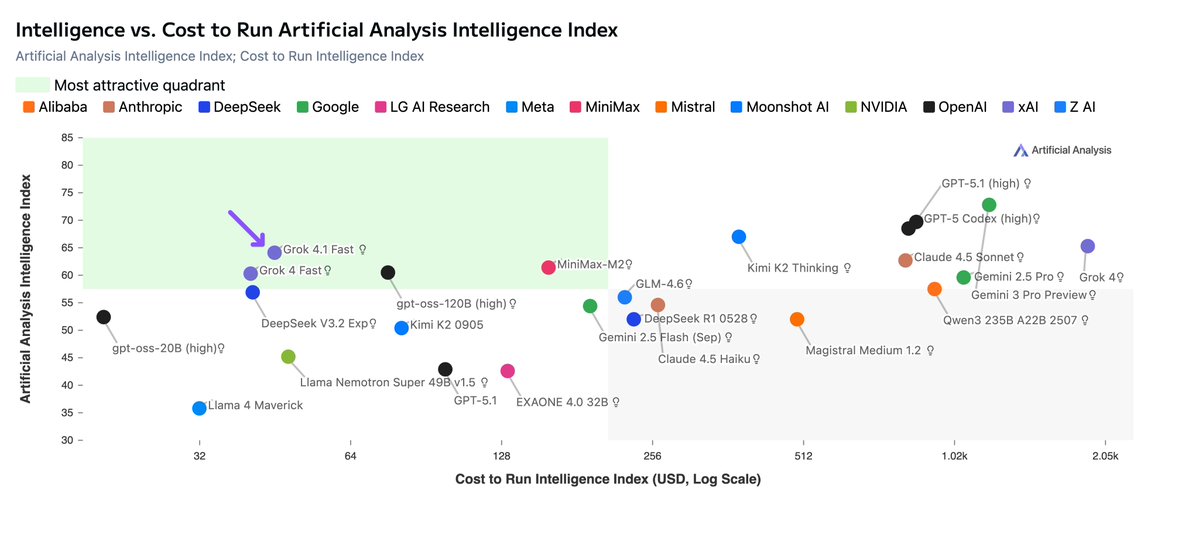 ArtificialAnlys's tweet image. Grok 4.1 Fast on the Intelligence vs. Cost Pareto frontier