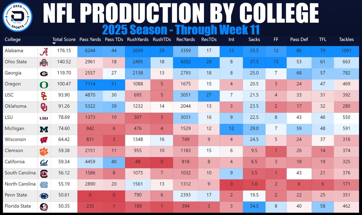 NFL Production by College — Through Wk11, 2025 Season

1) <a href="/AlabamaFTBL/">Alabama Football</a> 🐘
2) <a href="/OhioStateFB/">Ohio State Football</a> 🌰
3) <a href="/GeorgiaFootball/">Georgia Football</a> 🐶
4) <a href="/oregonfootball/">Oregon Football</a> 🦆
5) <a href="/uscfb/">USC Football ✌️</a> ✌️