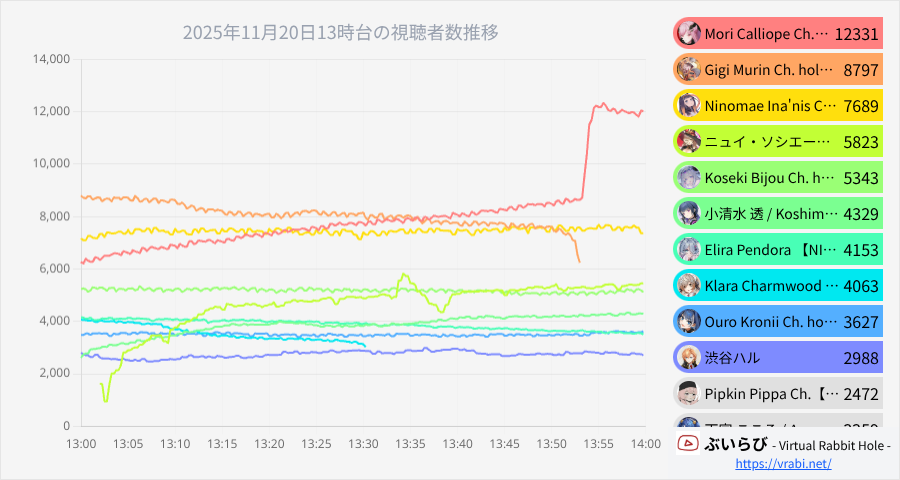 v_rabbit_hole's tweet image. 🏆​2025年11月20日13時台

【🥇12,331】Mori Calliope Ch. hololive-EN #calliolive
【RV There Yet?】mythical women ROAD TRI…
【🥈8,797】Gigi Murin Ch. hololive-EN #LFGIGI
【LEAGUE OF LEGENDS】I FOUND MY ACCOUNT!…
【🥉7,689】Ninomae Ina&apos;nis Ch. hololive-EN #TAKOTIME
【RV There Ye…