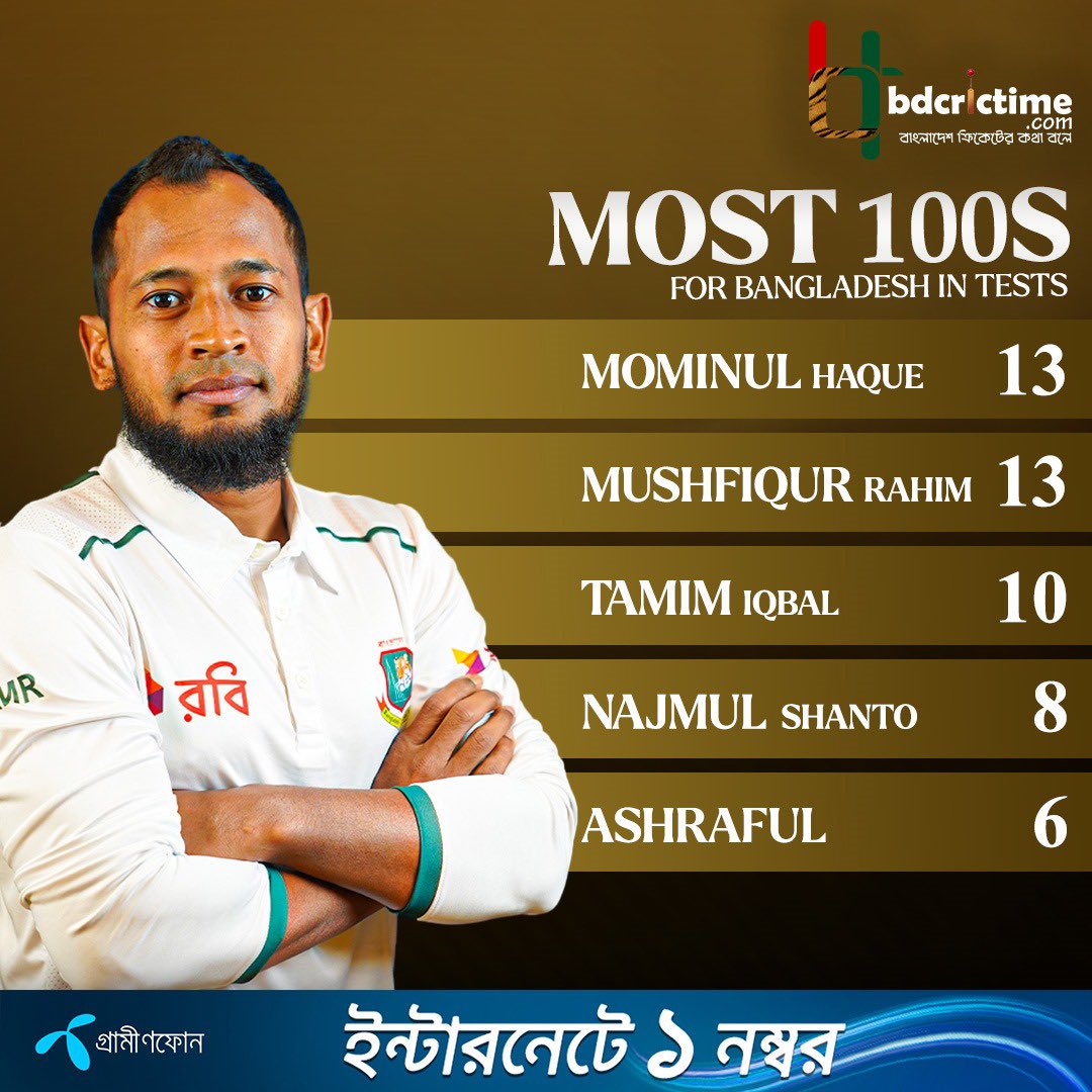 BDCricTime's tweet image. ✅Most Tests for Bangladesh
✅Most Test Runs for Bangladesh
✅Most Balls faced for Bangladesh in Tests
✅Joint- Most Test Hundreds for Bangladesh

Mushfiqur Rahim, A legend of 🇧🇩🏏

#BANvIRE #MushfiqurRahim
