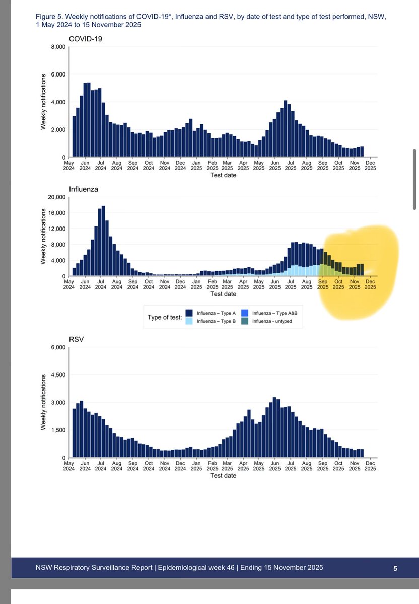 As Australia’s largest states heads in to summer, the Flu starts to boom again. This is what happens when you let a heavily evolved flu clade in to seed amongst your population. Fuck around and find out …