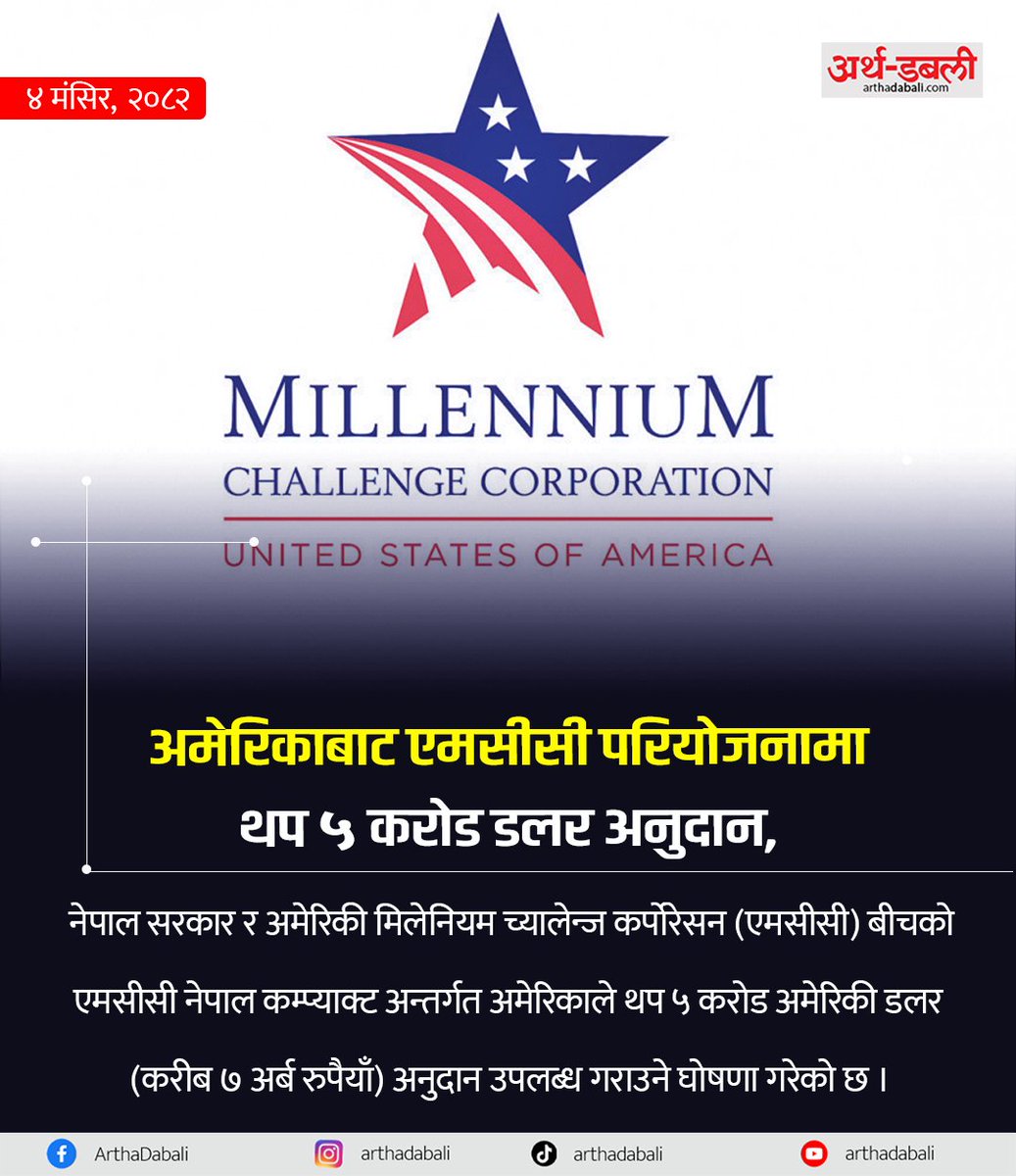 arthadabali's tweet image. अमेरिकाबाट एमसीसी परियोजनामा थप ५ करोड डलर अनुदान, कुल रकम ७४.७ करोड डलर पुग्यो
#arthadabali #economics #MCC