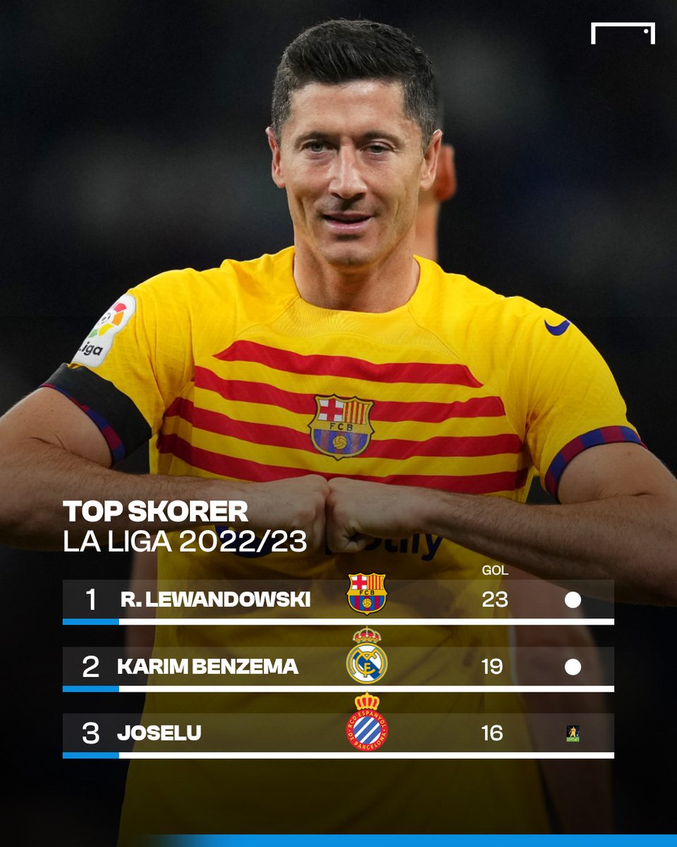 GOAL_ID's tweet image. Kisah dalam biografi Robert Lewandowski yang ditulis Sebastian Staszewski bikin geleng-geleng kepala: Barcelona diklaim melarangnya mencetak gol karena alasan ekonomi! 🤯

Jadi, ceritanya setelah Barca mengunci gelar juara LaLiga 2022/23 dan Lewy unggul jauh di daftar El Pichichi…