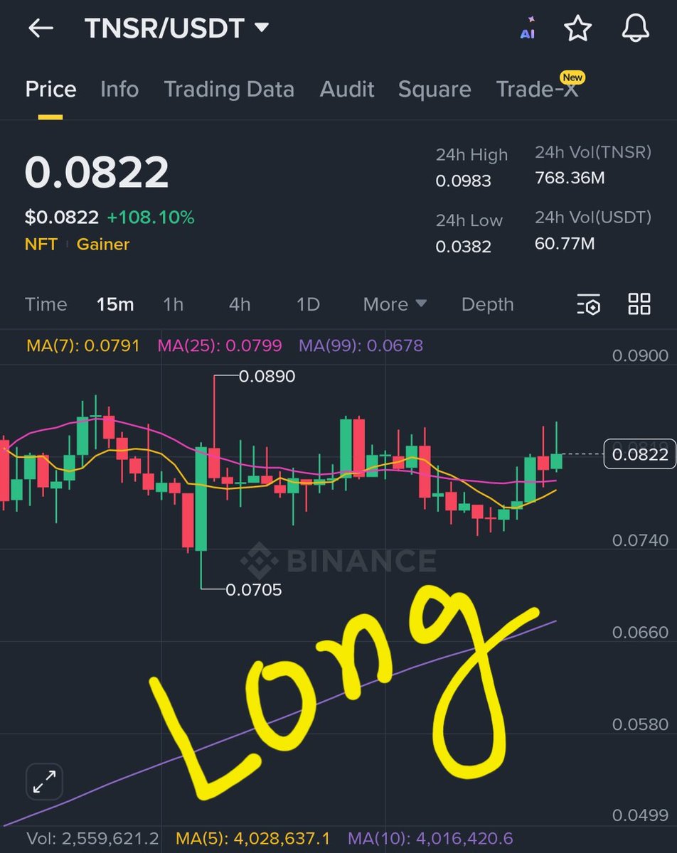 Guys $TNSR just woke up big time! 🔥🚀 After a massive +108% surge, the  price is stabilizing above key MAs, showing buyers are still in control.  RSI at 66 points to strong