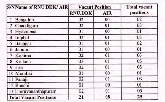 DDNewsMalayalam's tweet image. പ്രസാർ ഭാരതിയുടെ ന്യൂസ് ഏ‍ജൻസിയിലേക്ക് കോപ്പി എഡിറ്റർ ഒഴിവ് (കരാർ നിയമനം).

തിരുവനന്തപുരം ദൂരദർശൻ കേന്ദ്രത്തിലും ആകാശവാണിയിലുമായി 3 ഒഴിവുകൾ.

avedan.prasarbharati.org അപേക്ഷ ഓൺലൈനായി സമർപ്പിക്കാം. 
#Prasarbharti #CopyEditor #Recruitment #JobNotification #Broadcasting #Jobs