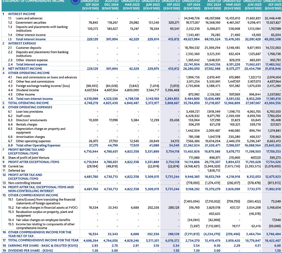 MwangoCapital's tweet image. I&amp;amp;M Group Plc Q3 2025 Results [KES, YoY]

◾ Assets: +12.7% to 640B
◾ Deposits: +10% to 455.8B
◾ Loans: +7.3% to 301.9B
◾ Net Interest Income: +21.1% to 31.8B
◾ Non-interest Income: +18% to 11.2B
◾ Provisions: +21.9% to 6.7B
◾ PAT: +27% to 12.7B
◾ EPS: +24.2% to 6.88
◾…