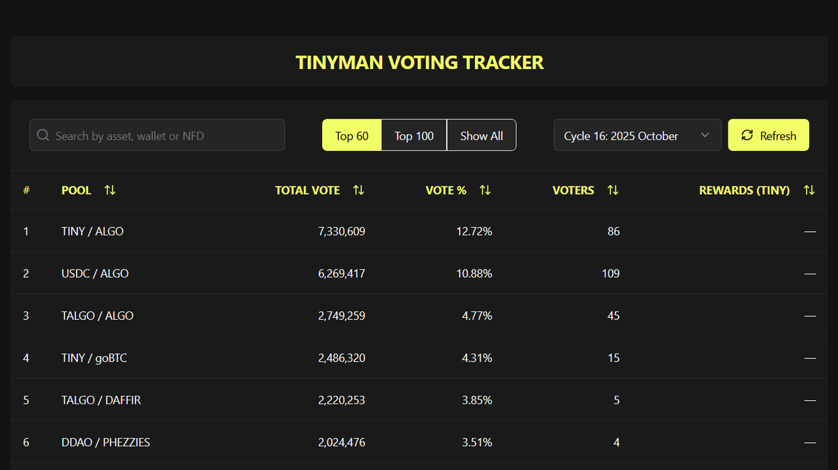 MetaGrat's tweet image. HUGE UPDATE is now LIVE!
tinymanvotingtracker.netlify.app

Tinyman Voting Tracker is updated with history, search, voter count, LP view, wallet view and charts! @tinymanorg 
🧵