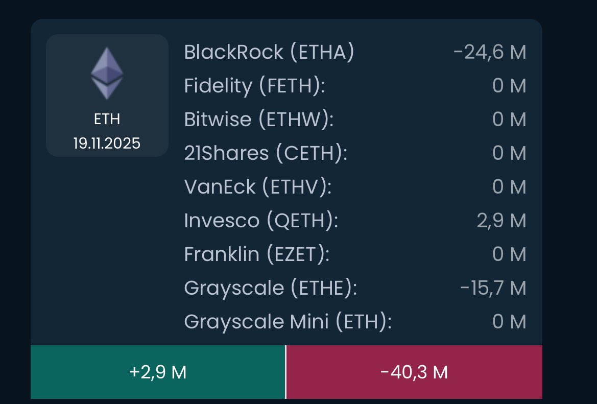 anlcnc1's tweet photo. Bitcoin &amp; Ether Spot ETF Akış (19.11.2025)

🟢BTC Toplam Net Giriş: +$75 Milyon
🔴ETH Toplam Net Çıkış: -$37 Milyon https://t.co/DE9ZwONS7I
