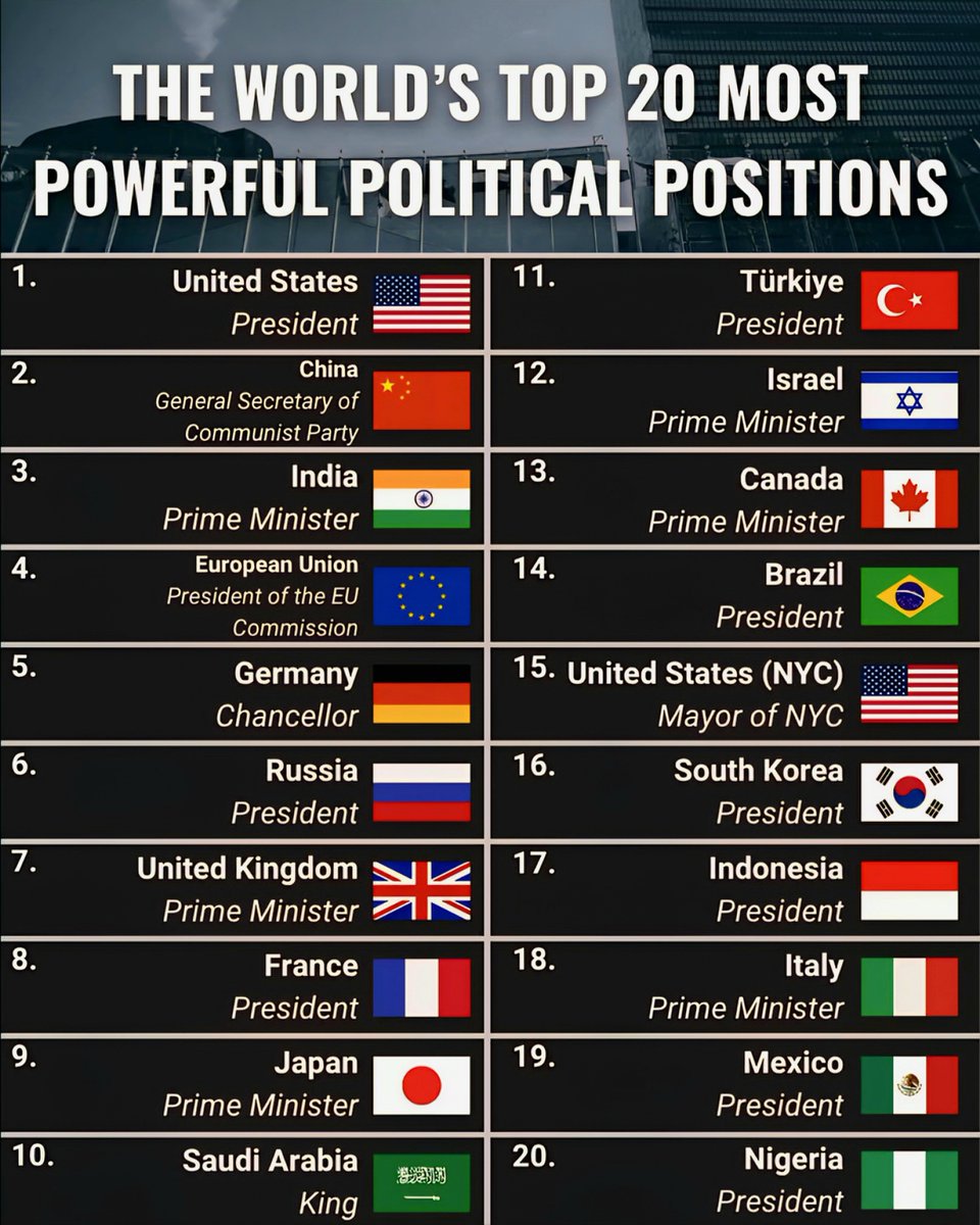 cooltechtipz's tweet image. Top 20 most powerful political positions in the world