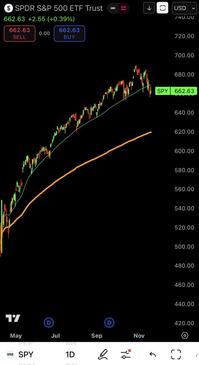 kevin3mith's tweet image. $SPY lived off that 1-SD band from the April VWAP all year. Now it’s slipping under it.

When your “bounce line” stops bouncing… the character of the trend changes.