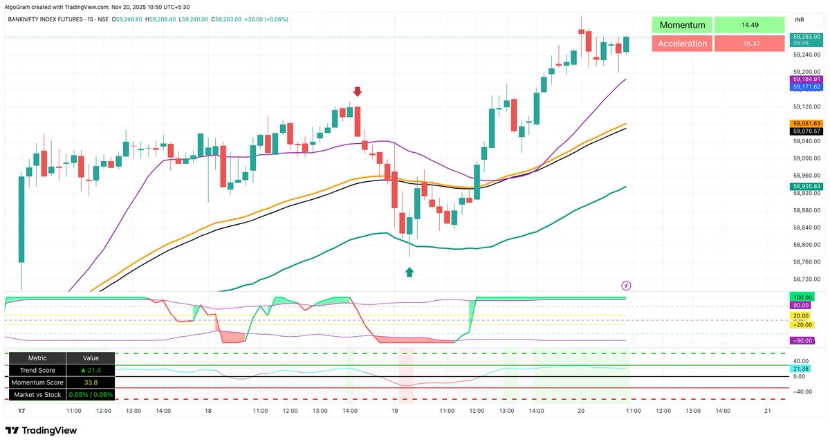 DineshArya_Algo's tweet image. #BankNifty
Booked profit at the top.
Saw a new buying setup the next day at the lows and entered again.
Currently holding the trade. ⚡️