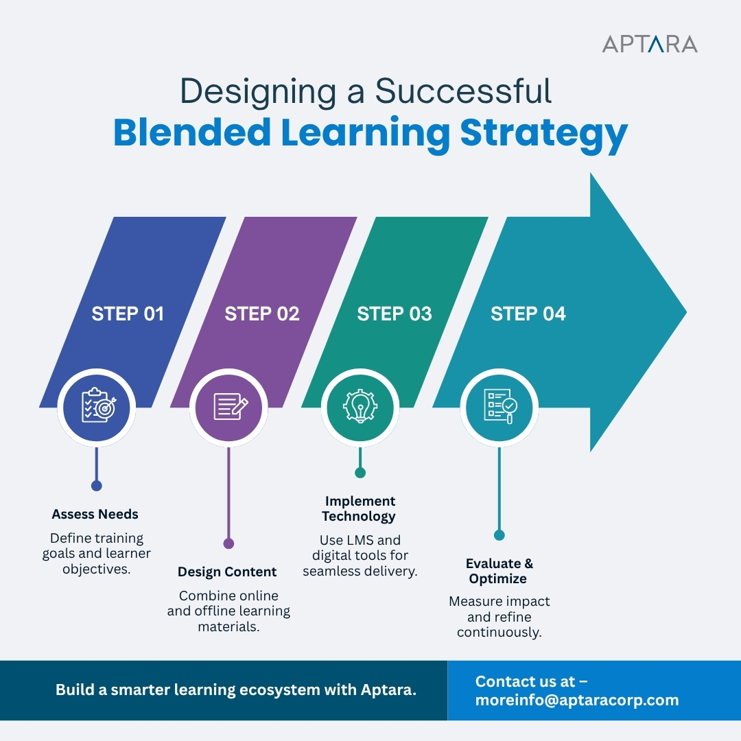 Aptara's tweet image. Smarter learning starts with blended strategy, set goals, design content, deliver with tech, optimize impact! 🚀📝📊💡

Learn More: aptaracorp.com/solutions/blen…

#Aptara #BlendedLearning #LearningTransformation #eLearning