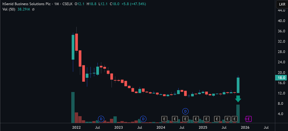CSEPrime's tweet image. #HBS Monthly Volume soars 🚀🚀🚀

#CSE #SriLankaStocks #ASI #ColomboMarket #Colombo