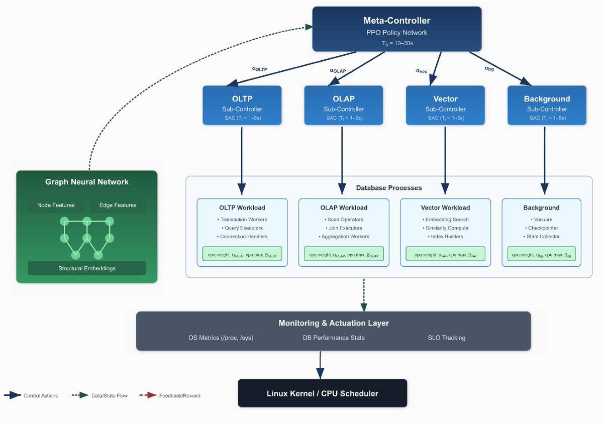 Symmetry_MDPI's tweet image. Check this newly published article &quot;Self-Adapting CPU Scheduling for Mixed Database Workloads via Hierarchical #DeepReinforcementLearning&quot; at brnw.ch/21wXEpT
Authors: Suchuan Xing, Yihan Wang and Wenhe Liu
#mdpisymmetry #databasesystems
@DukeU
@Penn
@CarnegieMellon