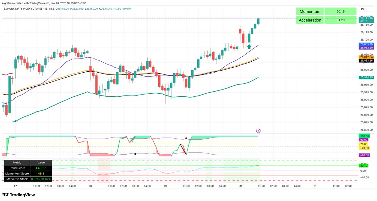 DineshArya_Algo's tweet image. #Nifty
A good buying setup appeared, so I’ve entered the trade. Staying alert. 📊