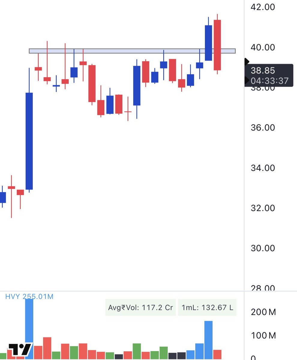 _ChartWizard_'s tweet image. Even clean setups like #SouthBank are not giving any follow-through.