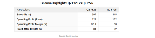 Equitymaster's tweet image. 3. #KsolvesIndia

Down 41 percent from 52-week highs.

A software development company specialising in AI, ML, big data, Salesforce, and cloud platforms.

Q2 FY26:
• Revenue grew to Rs 397 m from Rs 348 m
• PAT fell to Rs 84 m from Rs 92 m

Despite muted numbers, the company