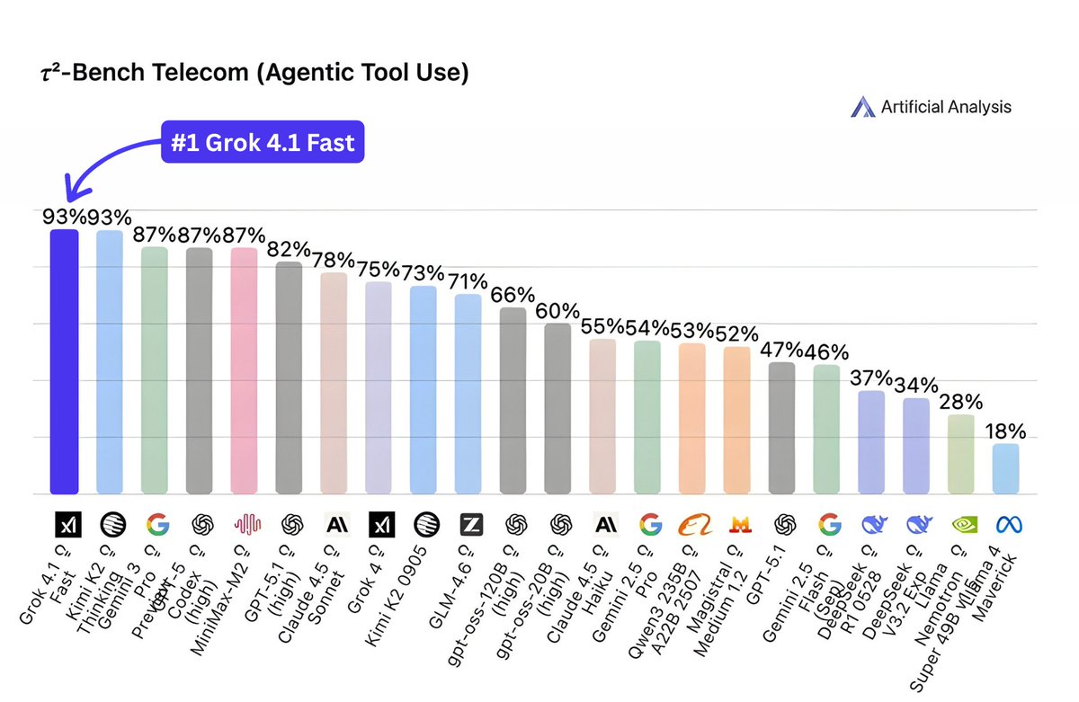 XFreeze's tweet image. Grok 4.1 Fast is speed-running the entire industry right now

Tool calling is the whole game for AI agents, and this is where Grok 4.1 Fast takes over

It&apos;s dominating agentic workflows with a 93% accuracy score on the 𝜏²-Bench for Telecom (Agentic Tool Use)

The gap is…
