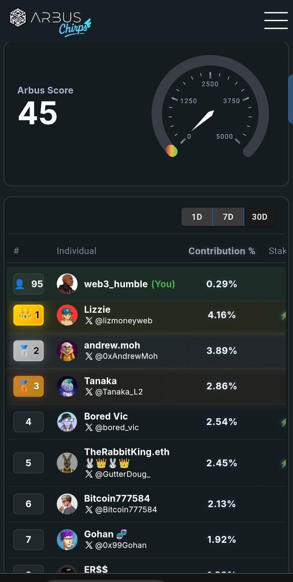 web3_humble's tweet image. Final 5 days of the @oxiumxyz campaign and I’m at position 95. Took a break from Twitter for school runs, but now I’m back and pushing hard to climb even higher. 🚀🔥
Still grinding @arbusai @darkpool_ai @WhaleintelAI