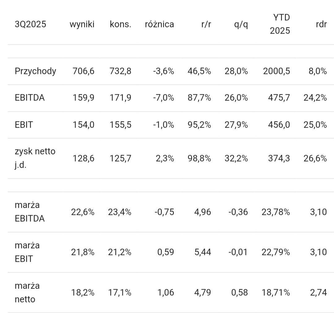 Lukasz_on_GPW's tweet image. Wyniki #Dom_Development w III kw. 2025 roku vs. konsensus PAP  biznes.pap.pl/wiadomosci/fir…