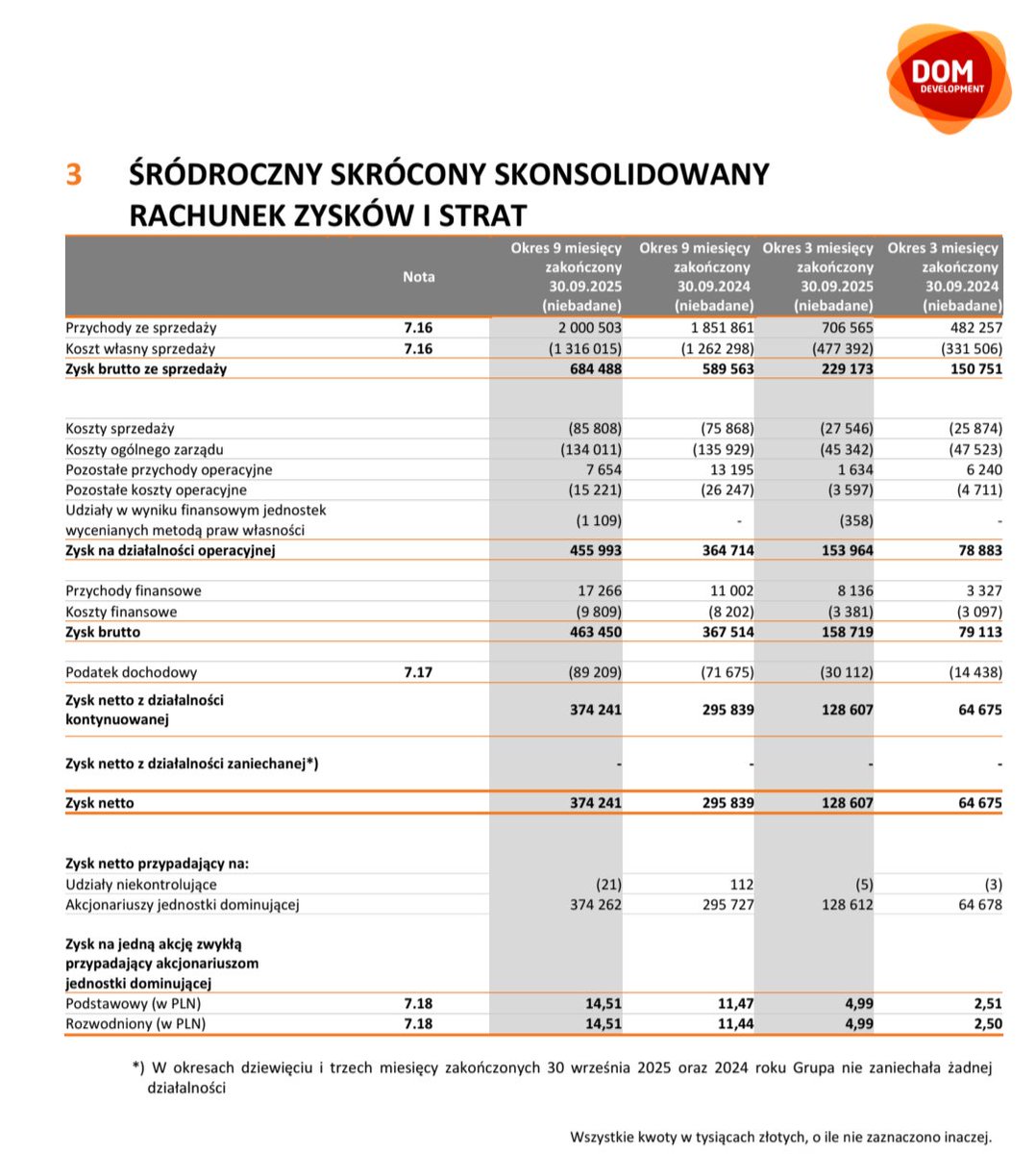 Lukasz_on_GPW's tweet image. Wybrane dane finansowe #Dom_Development za 3 kwartał i 9 miesięcy 2025
