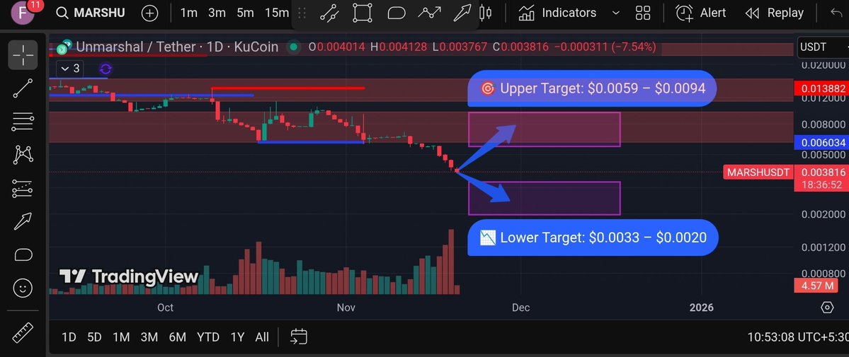 khazin121's tweet image. 🔹 $MARSH – Unmarshal
📍 Current Price: $0.003818
🎯 Upper Target: $0.0059 – $0.0094
📉 Lower Target: $0.0033 – $0.0020
⚠️ Just my prediction, not financial advice.
🔖 #MARSH #Web3Data #LowCapCrypto