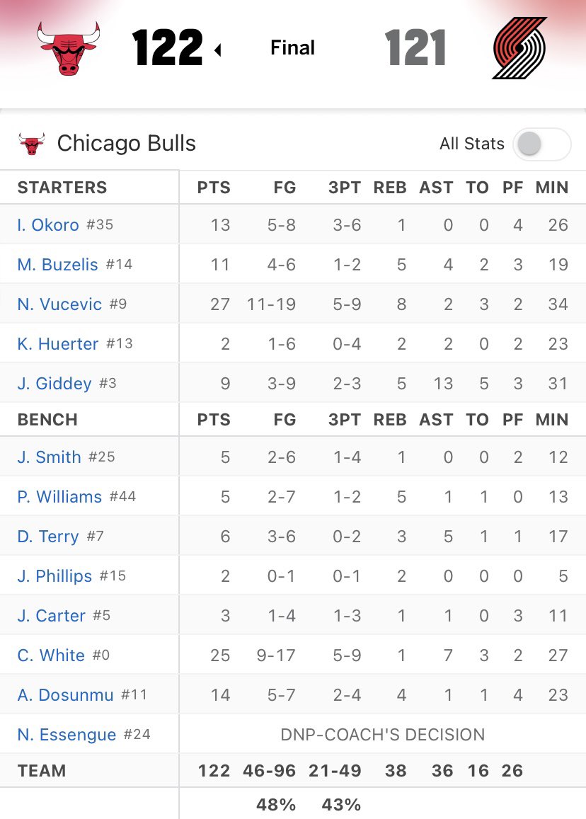 W: 122-121
👍:
- Vooch clutch et 5/9 à 3, Portland lui a toujours réussi.
- 21/49 à 3
- Coby est bien de retour.
👎:
- Portland à chopé 26 rebonds off.
- Cette incapacité de garder un écart.
- Giddey à côté ce soir. 
#SeeRed